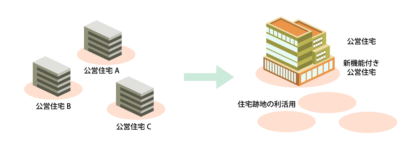 公営住宅の統廃合、新機能の導入