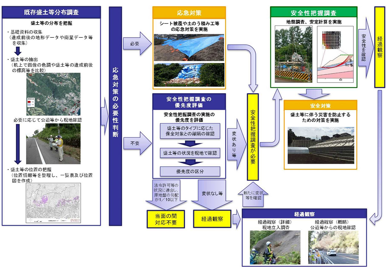 既存盛土等への対応の全体像